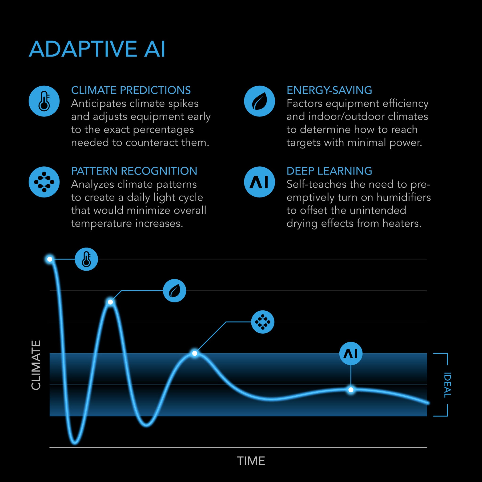 AC INFINITY CONTROLLER AI+ with CO2 Sensor, AI-Powered Learning, CO2 Data Tracking for Optimized FAE, Temp, Humidity, and VPD Monitoring for Dynamic Level Adjusting Bluetooth & WiFi App
