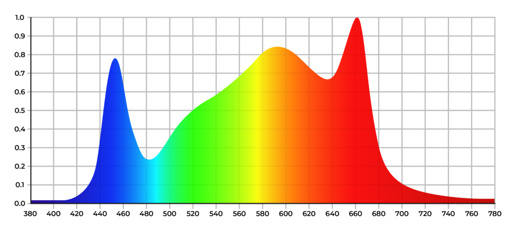 LUMii Black2 720w/960w LED Grow Light